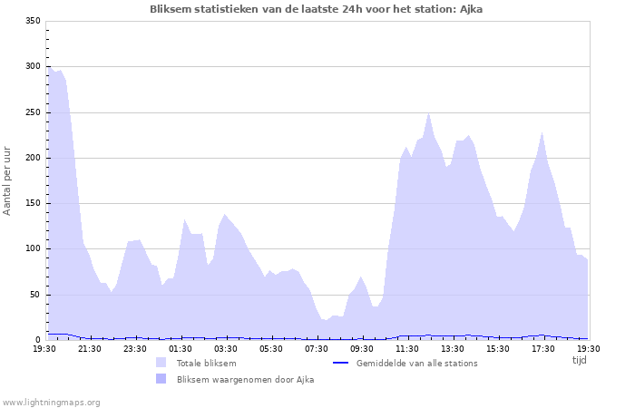 Grafieken: Bliksem statistieken