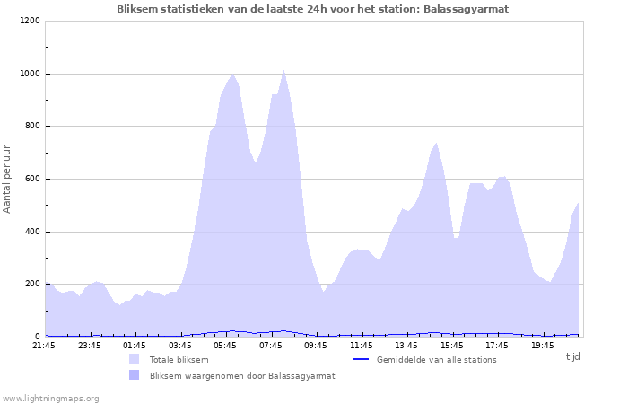 Grafieken: Bliksem statistieken