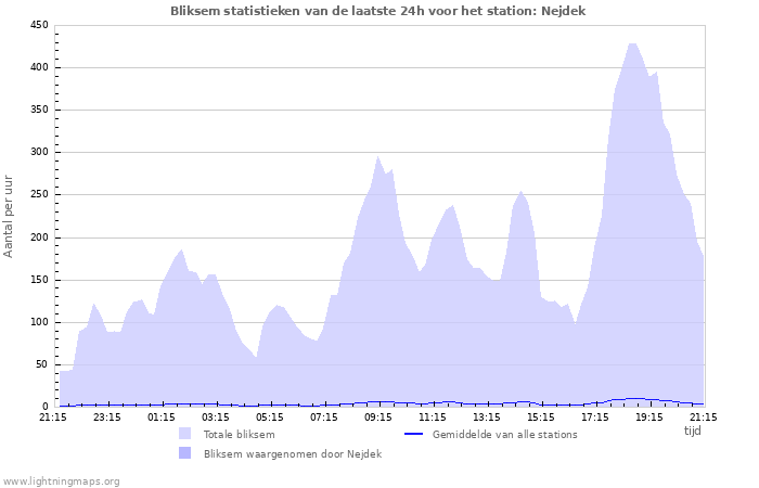 Grafieken: Bliksem statistieken