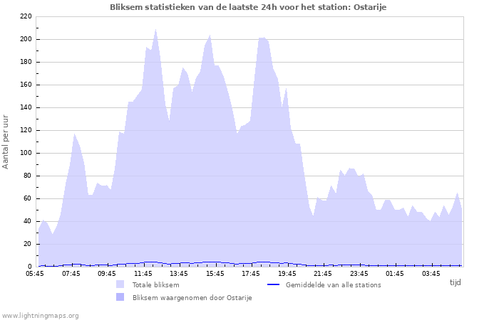 Grafieken: Bliksem statistieken