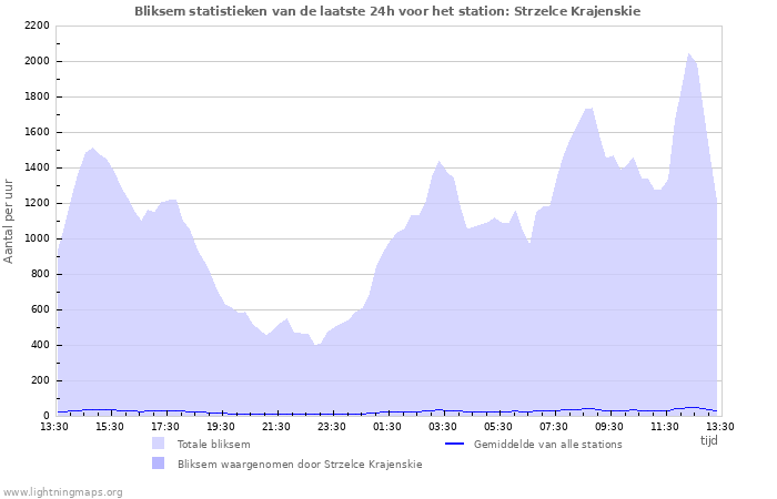 Grafieken: Bliksem statistieken