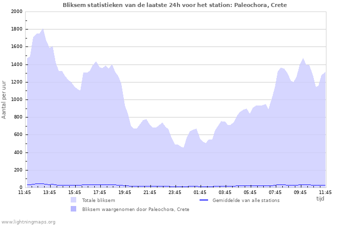 Grafieken: Bliksem statistieken