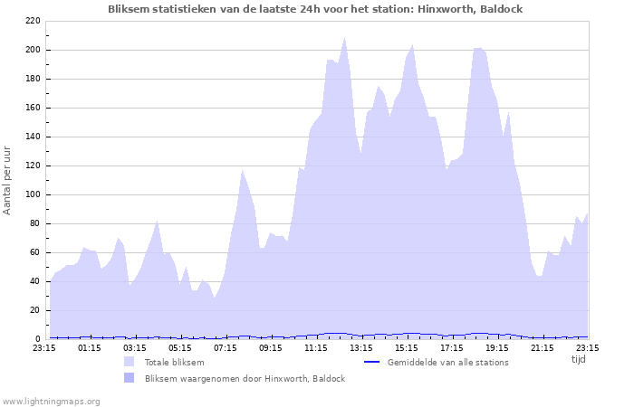 Grafieken: Bliksem statistieken