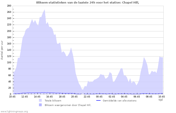 Grafieken: Bliksem statistieken