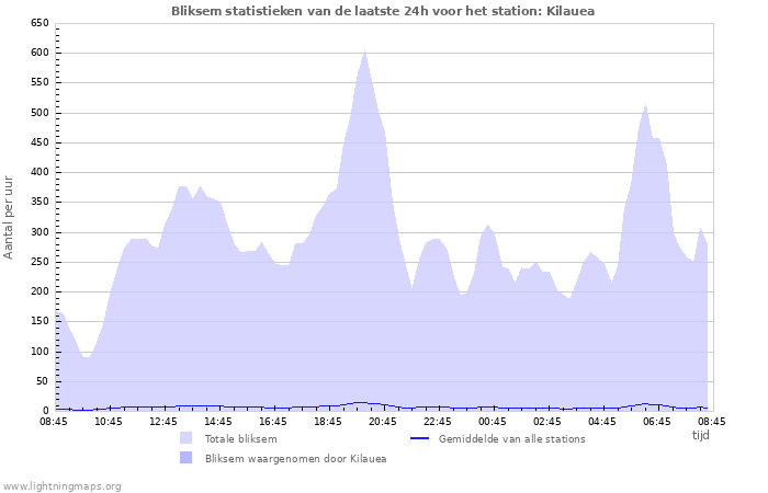 Grafieken: Bliksem statistieken