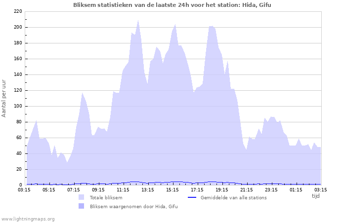 Grafieken: Bliksem statistieken