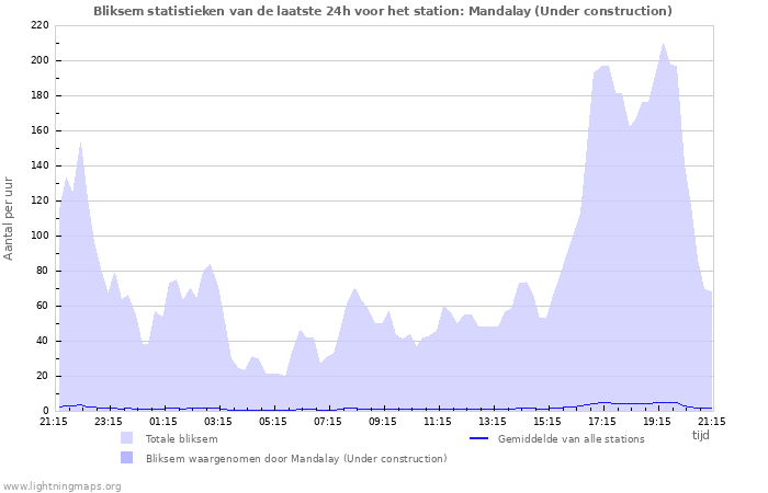 Grafieken: Bliksem statistieken