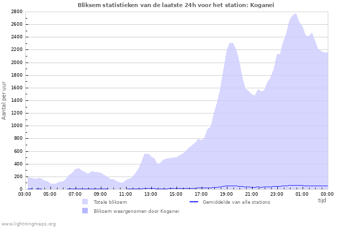 Grafieken: Bliksem statistieken