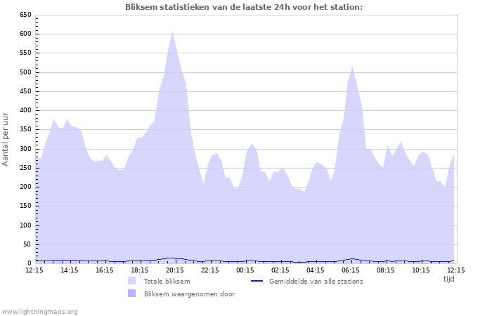 Grafieken: Bliksem statistieken