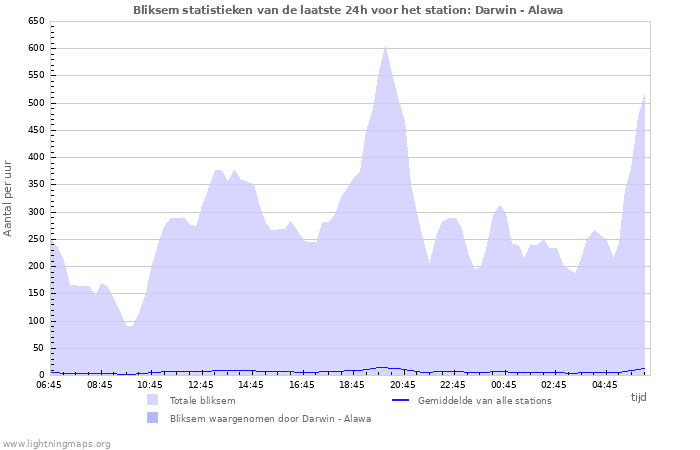 Grafieken: Bliksem statistieken