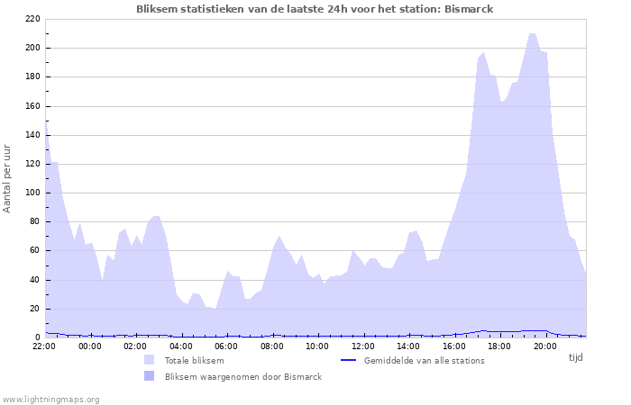 Grafieken: Bliksem statistieken