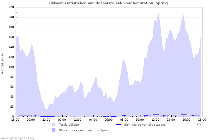 Grafieken: Bliksem statistieken