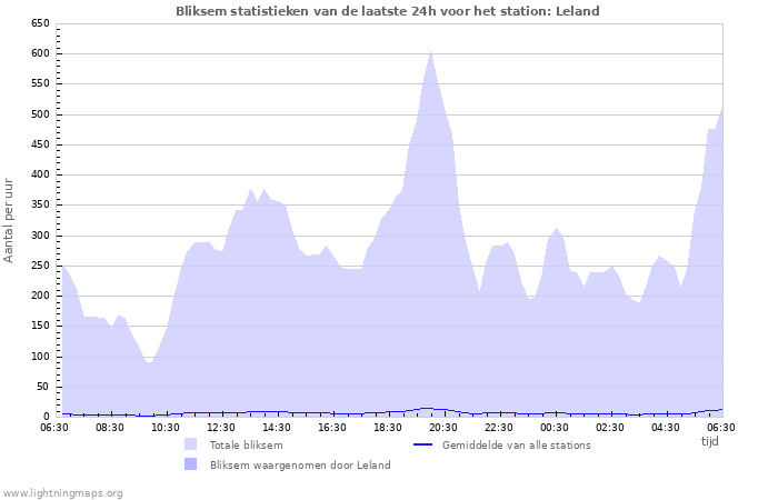 Grafieken: Bliksem statistieken