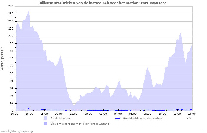 Grafieken: Bliksem statistieken