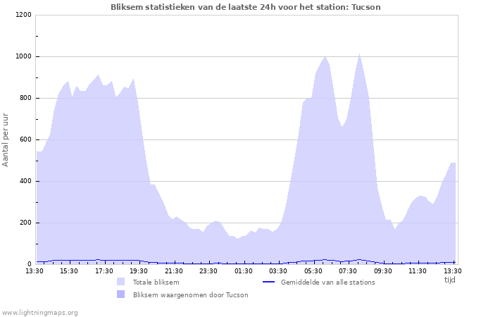 Grafieken: Bliksem statistieken