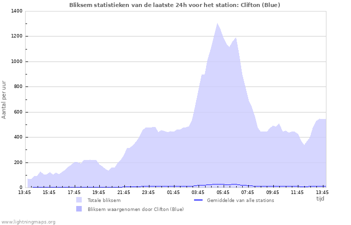 Grafieken: Bliksem statistieken