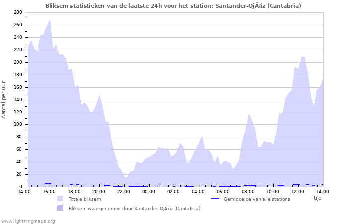 Grafieken: Bliksem statistieken