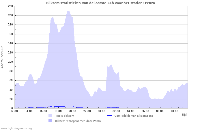 Grafieken: Bliksem statistieken