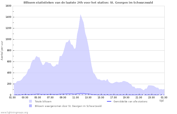 Grafieken: Bliksem statistieken