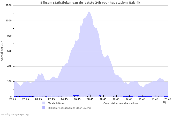 Grafieken: Bliksem statistieken