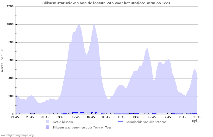 Grafieken: Bliksem statistieken