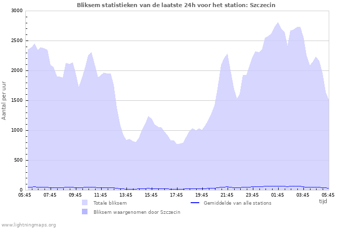 Grafieken: Bliksem statistieken