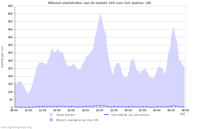 Grafieken: Bliksem statistieken