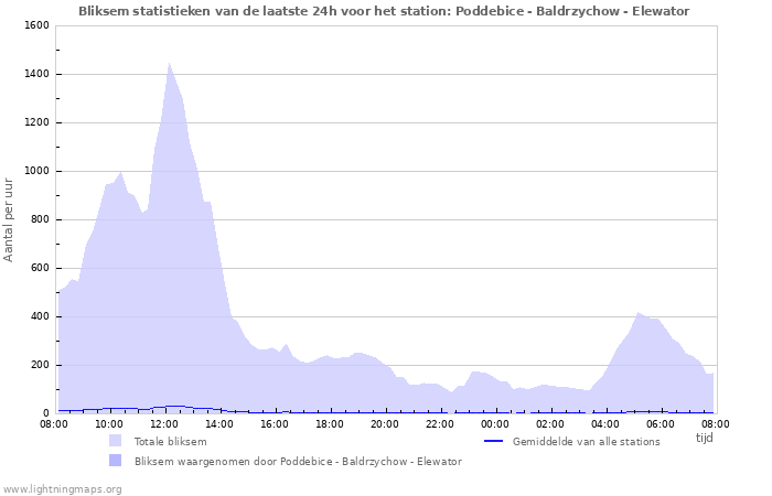 Grafieken: Bliksem statistieken