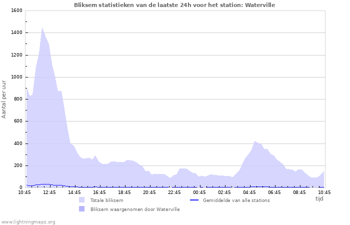 Grafieken: Bliksem statistieken