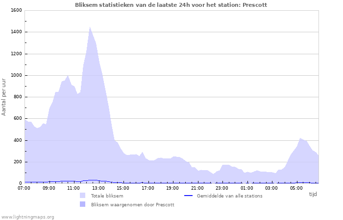 Grafieken: Bliksem statistieken