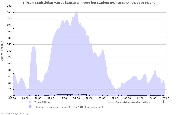 Grafieken: Bliksem statistieken