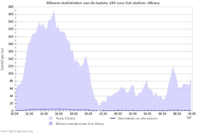 Grafieken: Bliksem statistieken