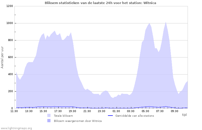 Grafieken: Bliksem statistieken