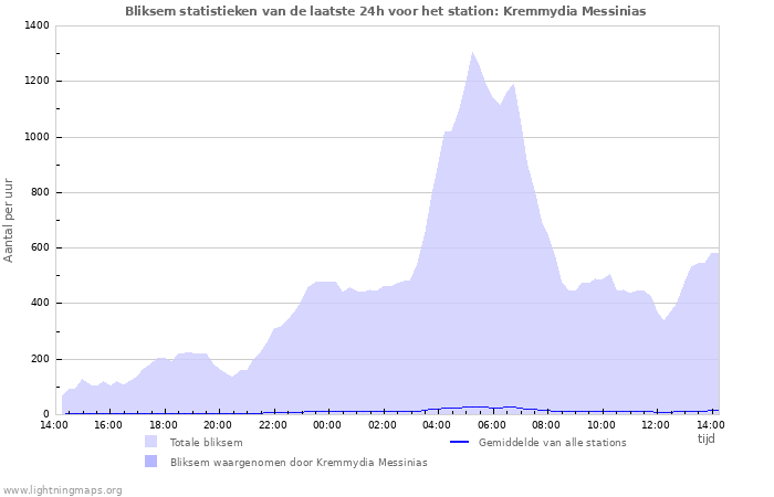 Grafieken: Bliksem statistieken