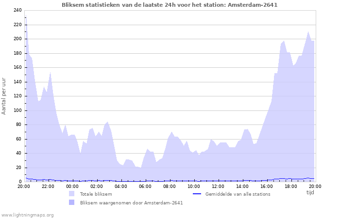 Grafieken: Bliksem statistieken