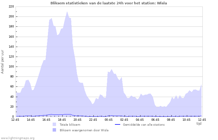 Grafieken: Bliksem statistieken