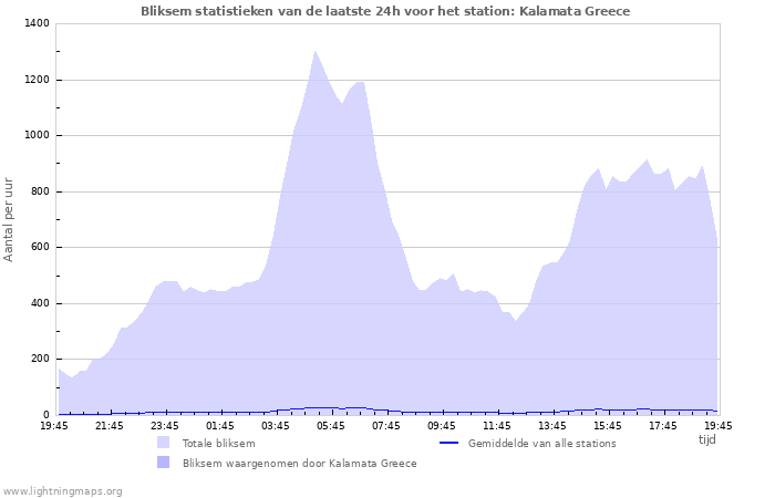 Grafieken: Bliksem statistieken