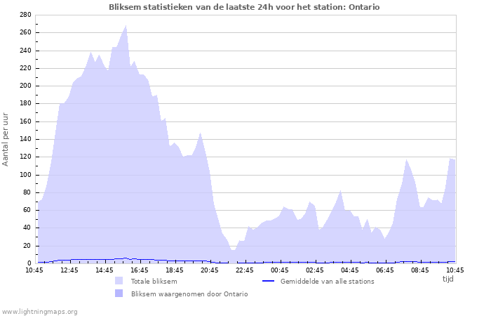 Grafieken: Bliksem statistieken