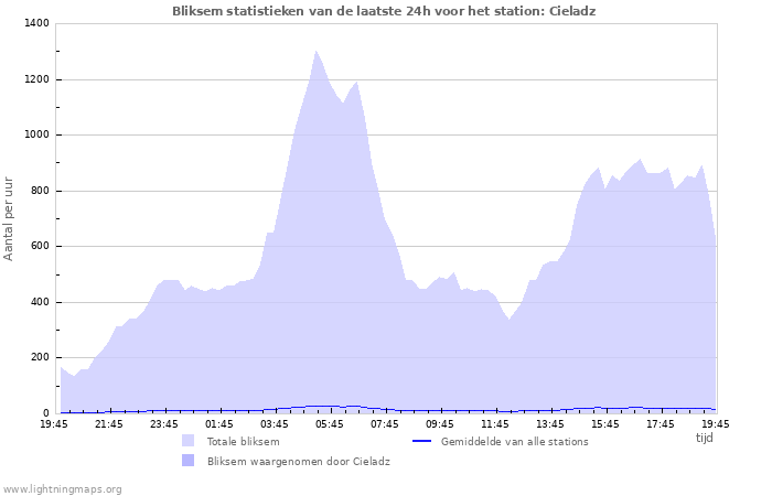 Grafieken: Bliksem statistieken