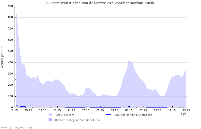 Grafieken: Bliksem statistieken