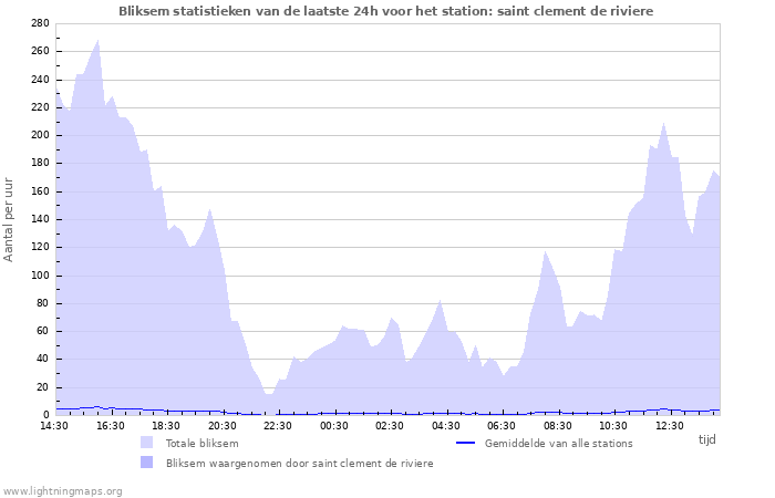 Grafieken: Bliksem statistieken