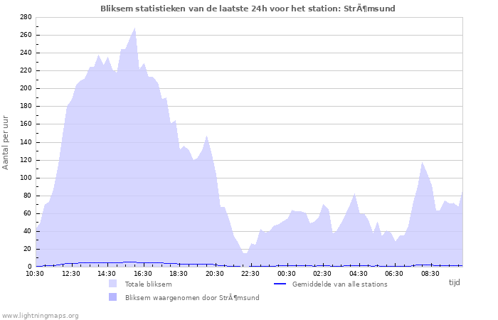 Grafieken: Bliksem statistieken