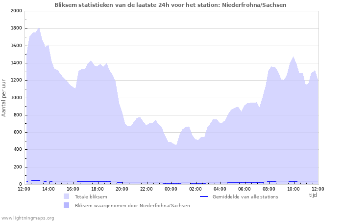 Grafieken: Bliksem statistieken