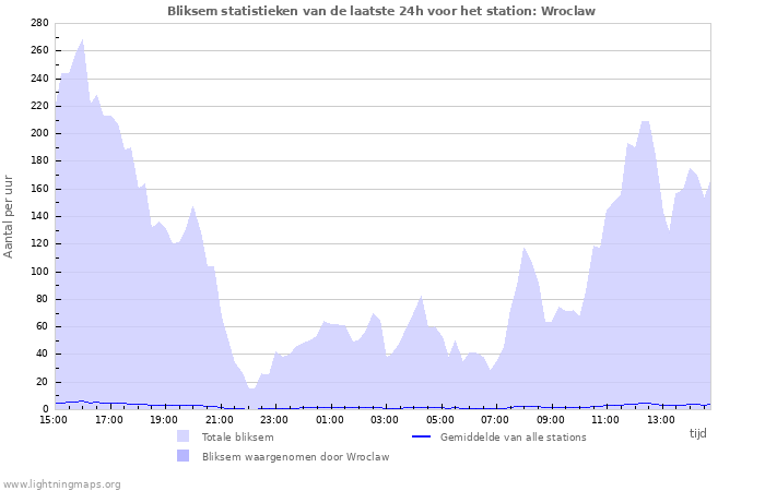 Grafieken: Bliksem statistieken