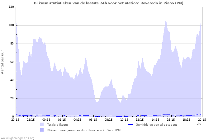 Grafieken: Bliksem statistieken