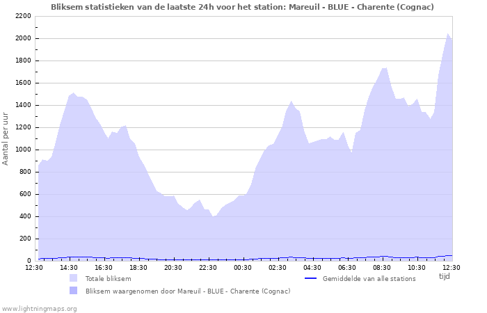 Grafieken: Bliksem statistieken