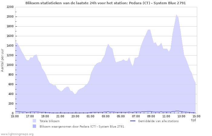 Grafieken: Bliksem statistieken