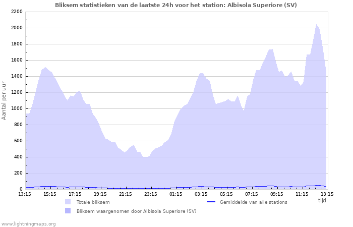 Grafieken: Bliksem statistieken