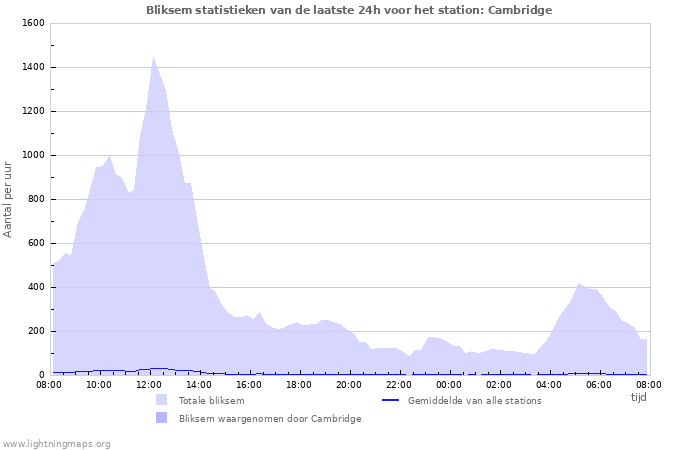 Grafieken: Bliksem statistieken