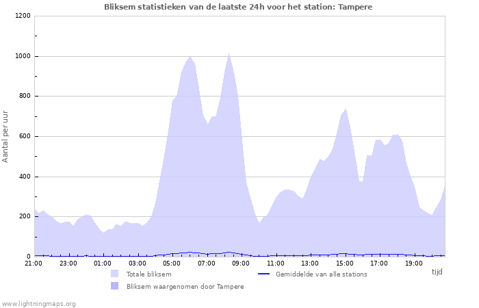 Grafieken: Bliksem statistieken